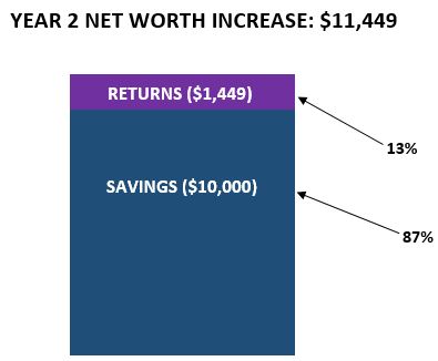 Savings Rate vs. Investment Returns: Which Drives Wealth?