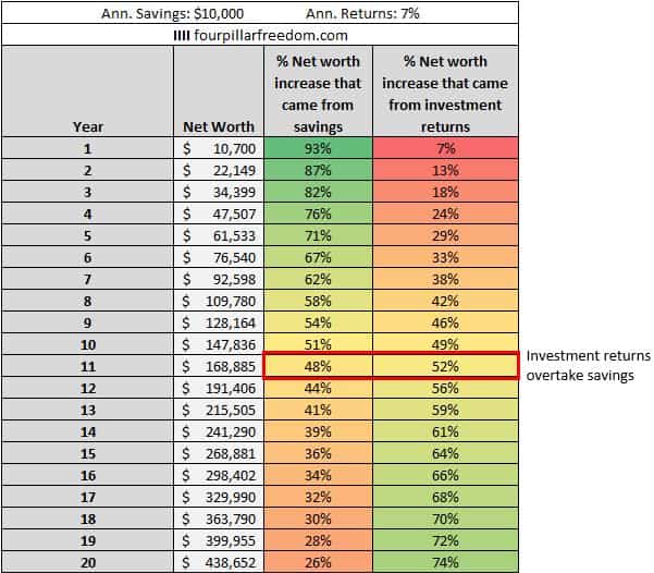 Savings Rate vs. Investment Returns: Which Drives Wealth?