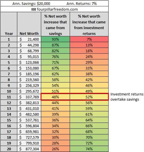 Savings Rate vs. Investment Returns: Which Drives Wealth?