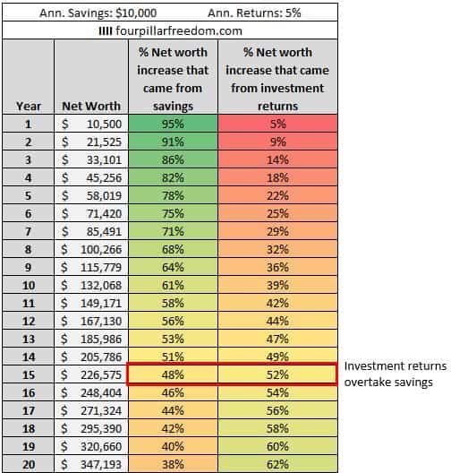 Savings Rate vs. Investment Returns: Which Drives Wealth?