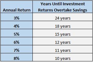 Savings Rate vs. Investment Returns: Which Drives Wealth?