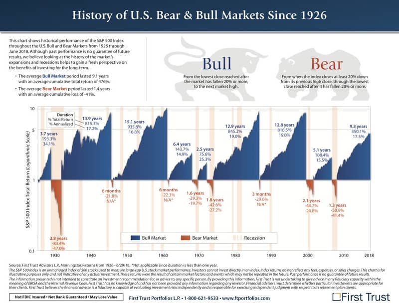 U.S. Bull & Bear Markets: A Historical Visual Overview (1926-Present)