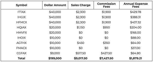 Mutual Fund Fees: How They Impact Your Investments (and What to Watch For)