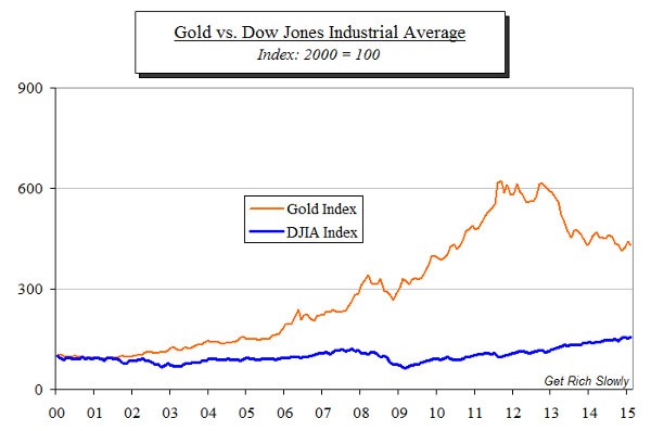 Gold in Your Portfolio: A Balanced Investment Strategy (Part 2)