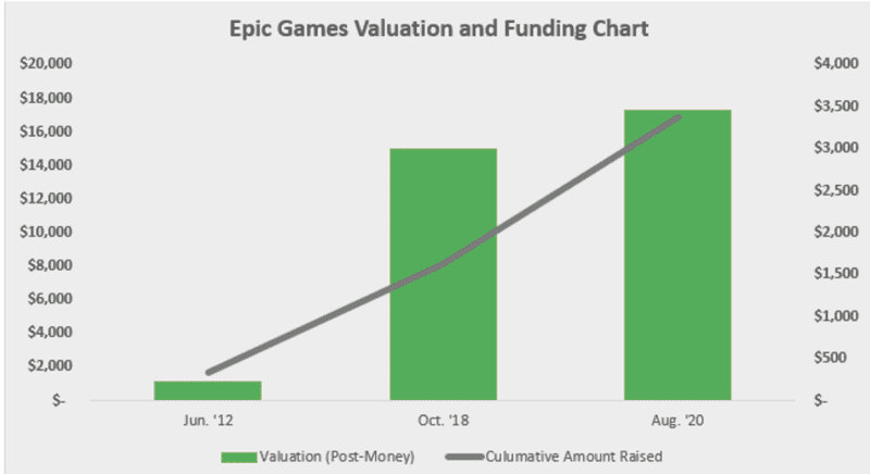 Epic Games Funding Update: $1 Billion Investment & Metaverse Vision