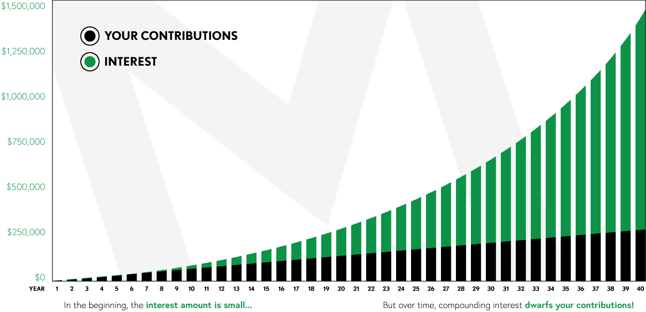 Compound Interest: Understand the Power of Exponential Growth
