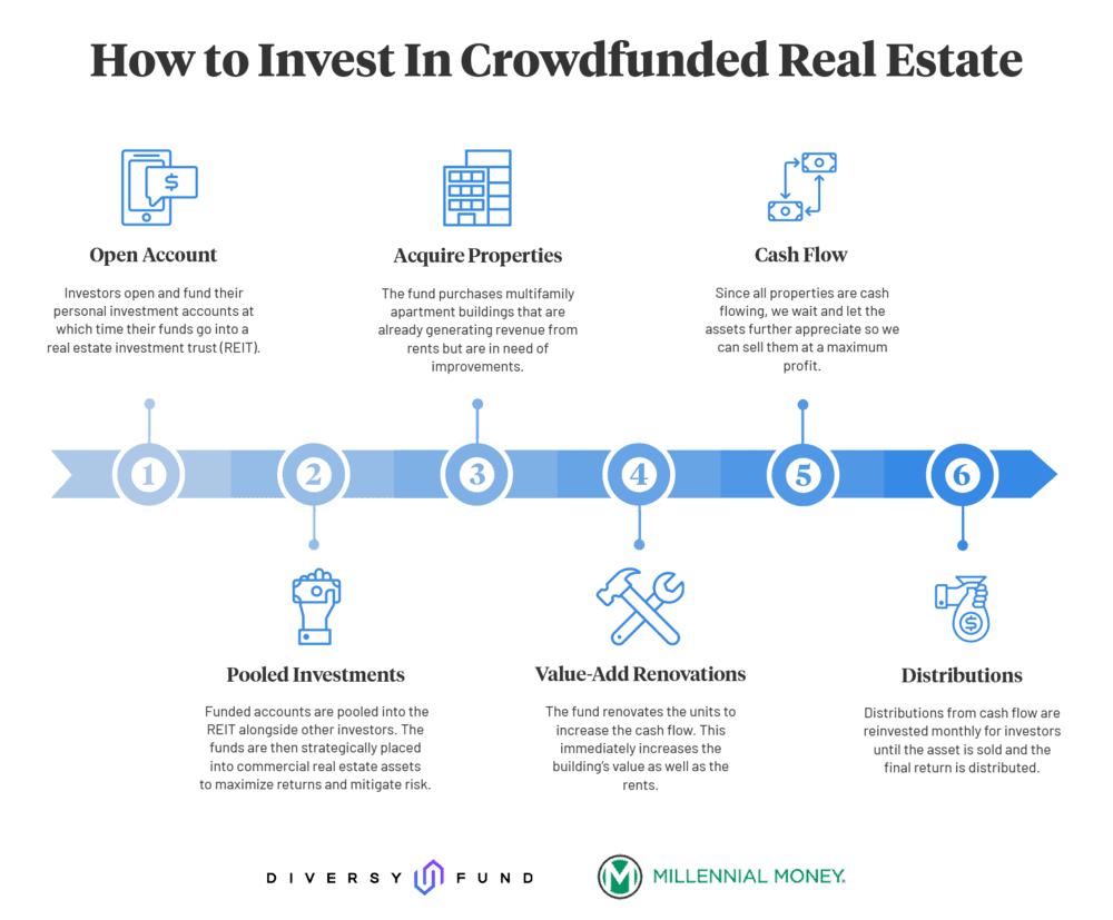 Real Estate Crowdfunding: Invest in Property with Lower Capital