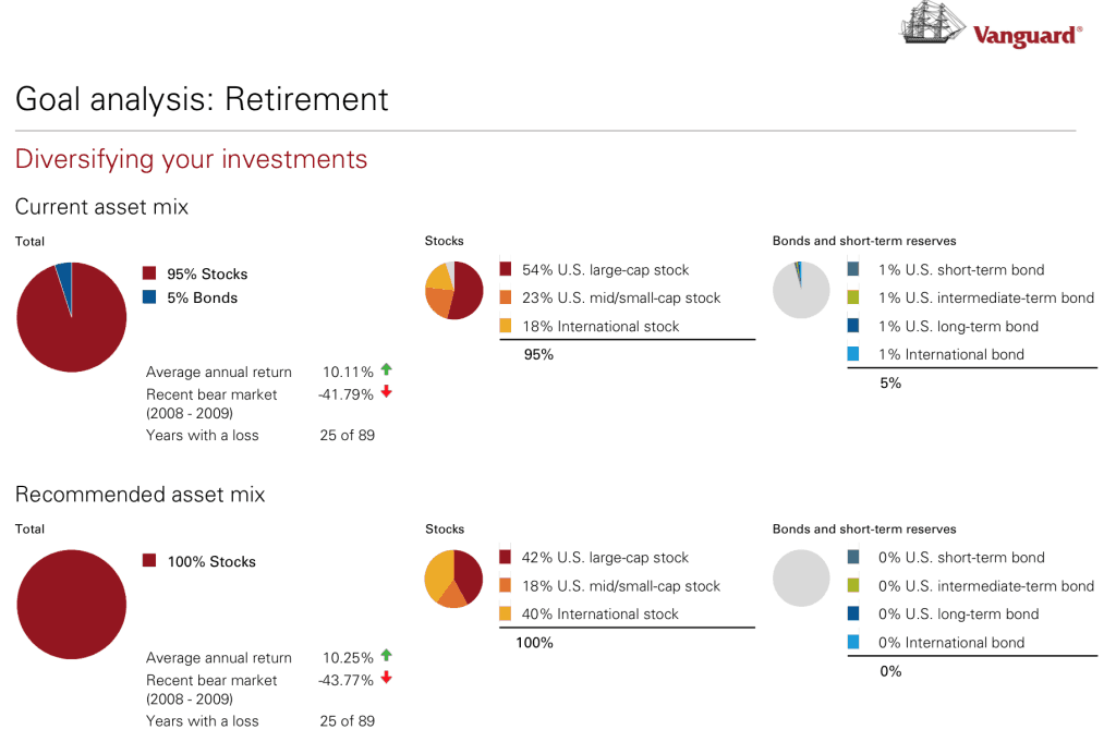 Vanguard Personal Advisor Services: Comprehensive Review & Fees