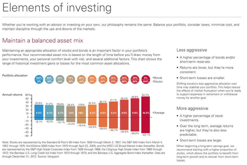 Vanguard Personal Advisor Services: Comprehensive Review & Fees