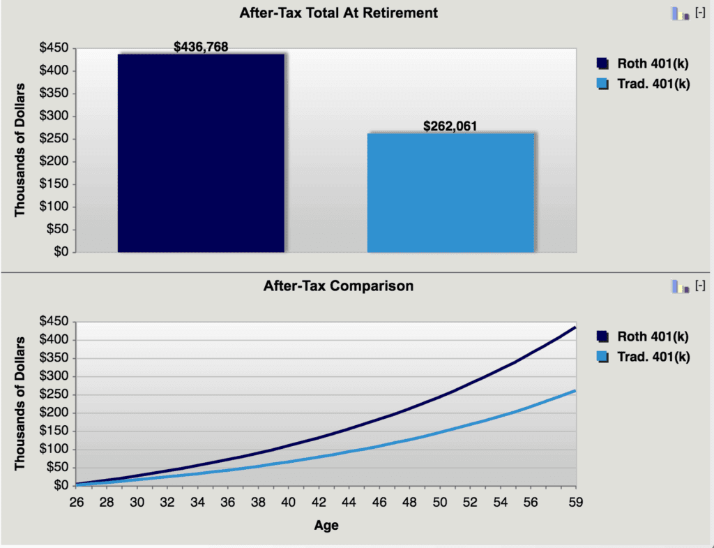 Roth 401(k) vs. Traditional 401(k): Which is Right for You?