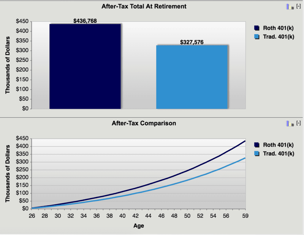 Roth 401(k) vs. Traditional 401(k): Which is Right for You?