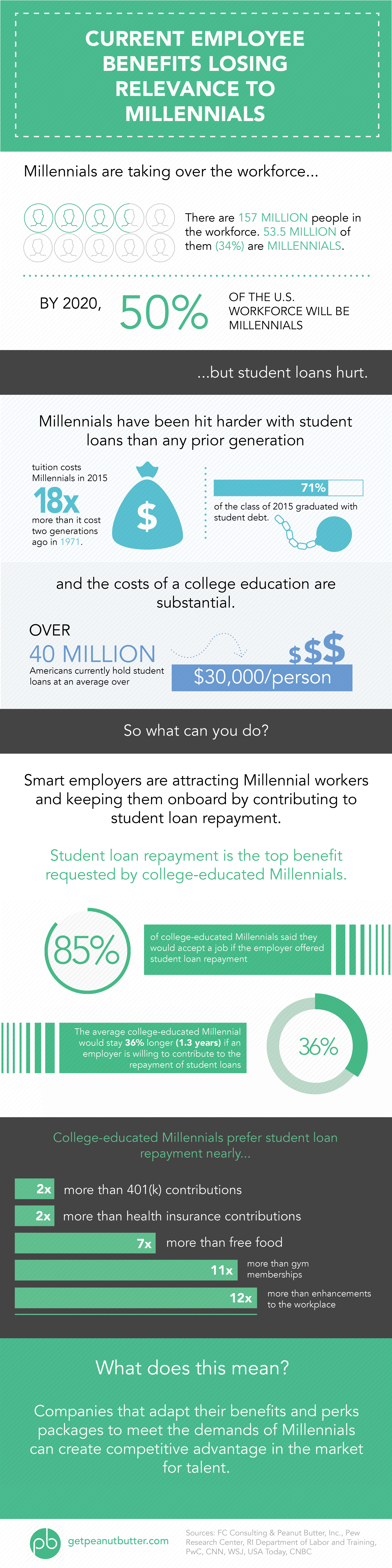 Student Loan Repayment Benefits: Exploring Peanut Butter & Company
