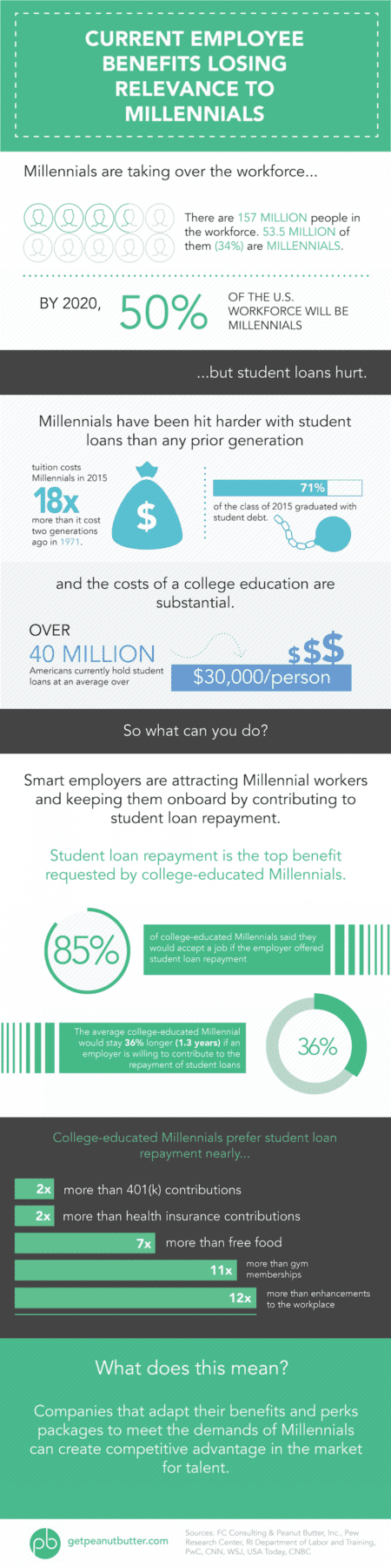 Student Loan Repayment Benefits: Exploring Peanut Butter & Company