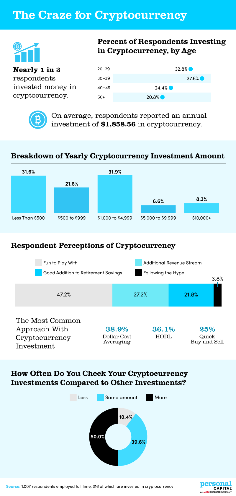 Cryptocurrency Investment Trends & Survey Insights - 2023