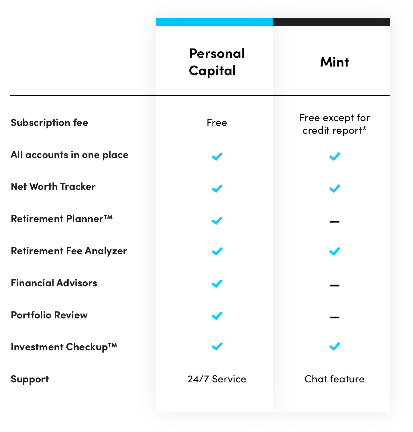 Personal Capital vs. Mint: A Comprehensive Comparison (2024)