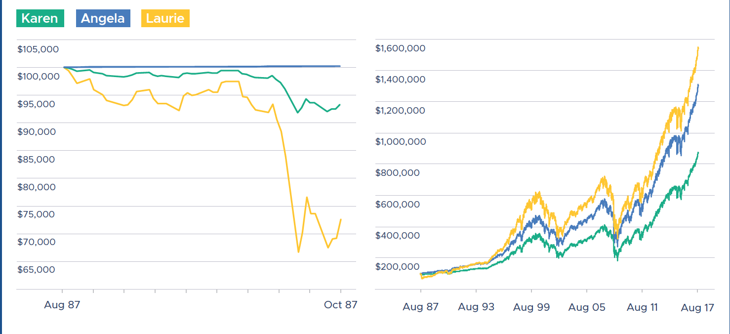 Market Timing: Separating Fact from Fiction