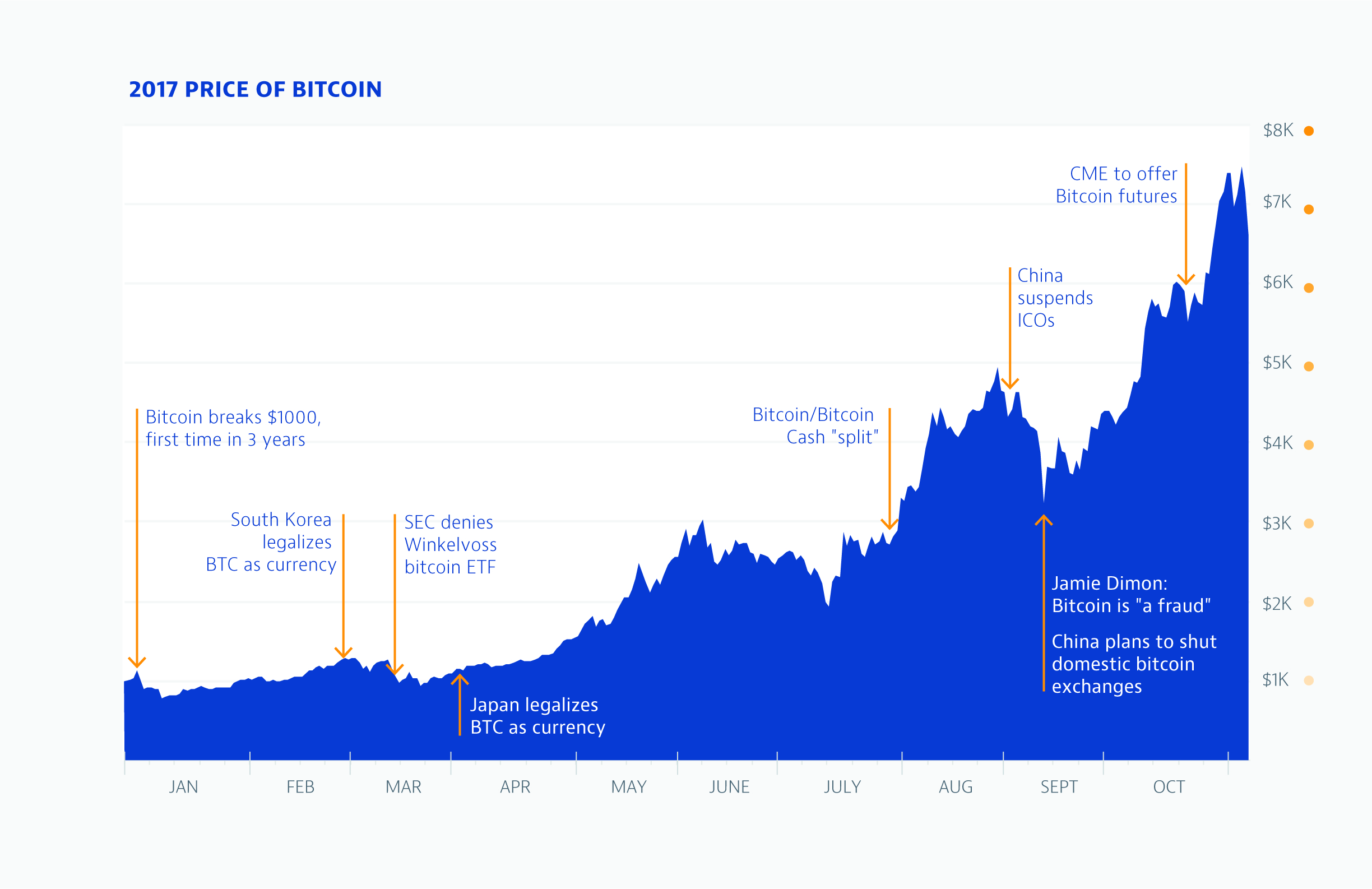 Bitcoin in 2017: Trends, Price Surge & Future Investment Potential