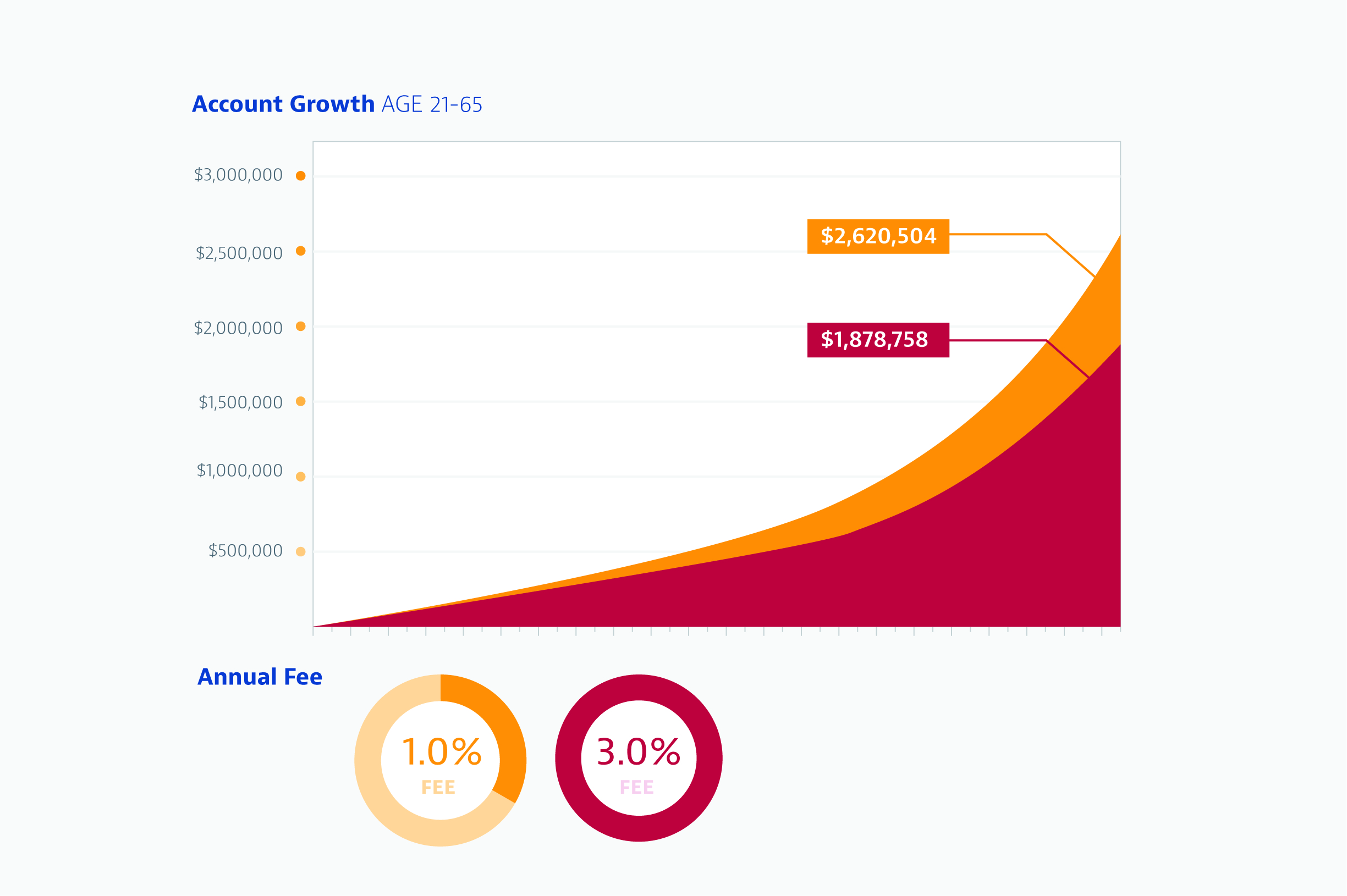 Investment Fees: How They Impact Your Returns