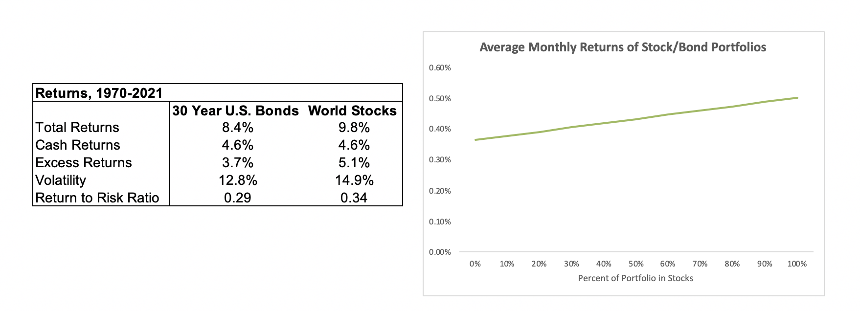 Stocks vs. Bonds: Understanding Portfolio Risk & Return