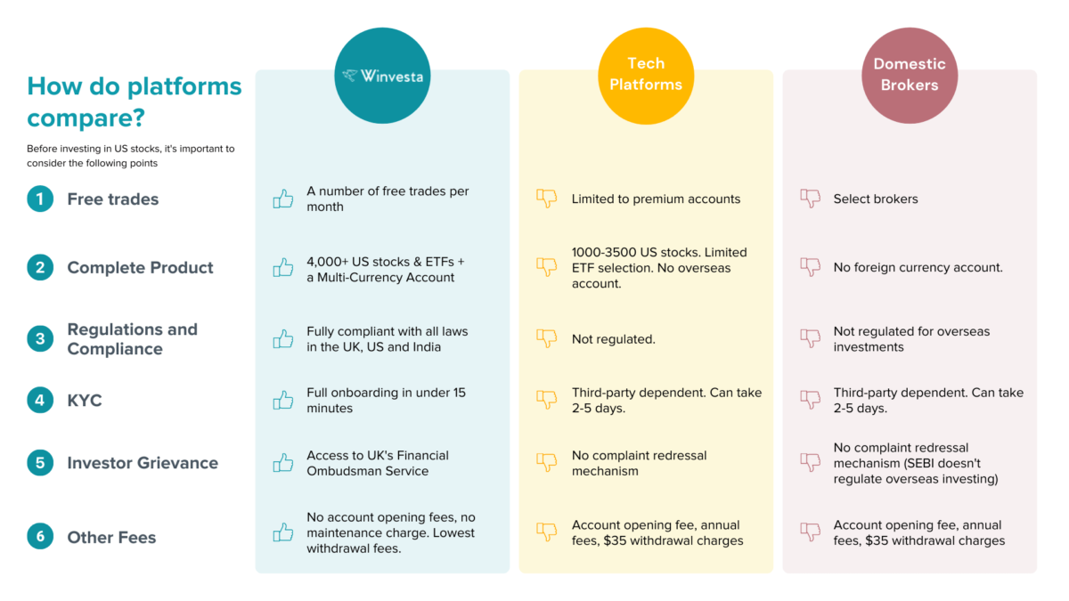Invest in US Stocks from India: A Comprehensive Guide