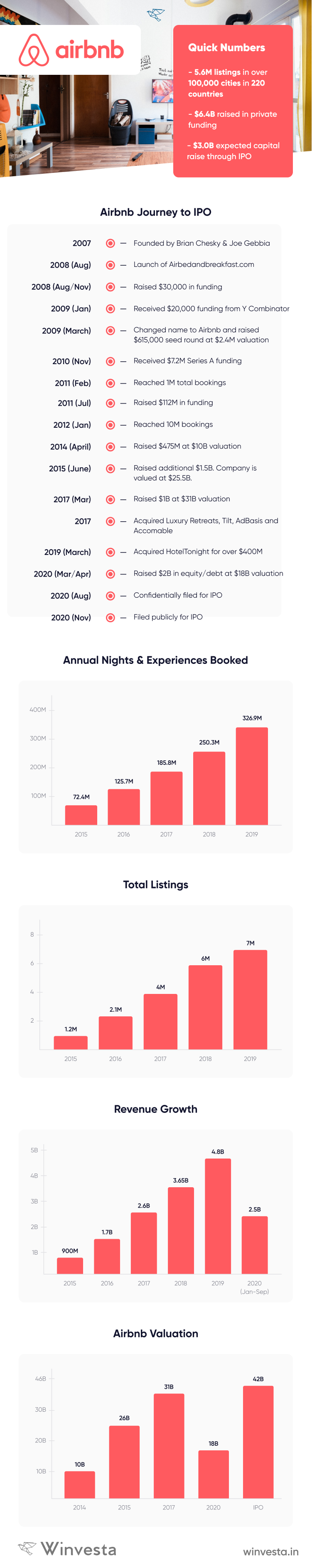 Airbnb IPO: Stock Price, Valuation & Key Details