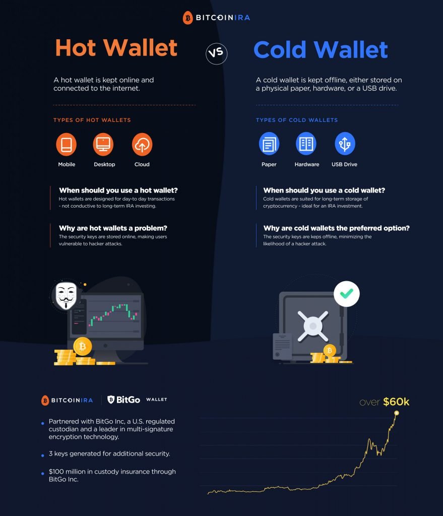 Hot vs. Cold Wallets: Understanding Cryptocurrency Security