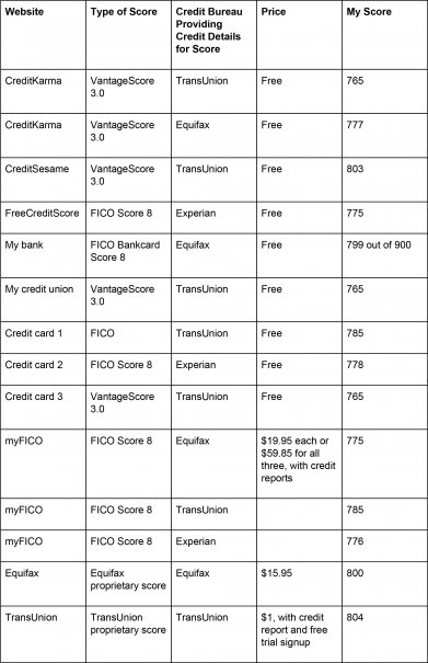 Comprehensive Credit Score Check: Insights from 11 Sources