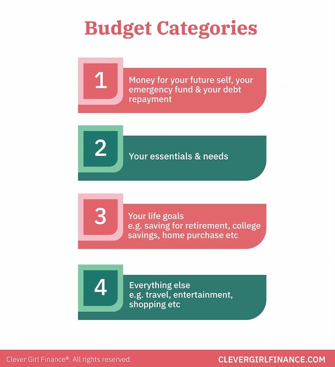 Effective Budgeting: Categories & Methods for Financial Success