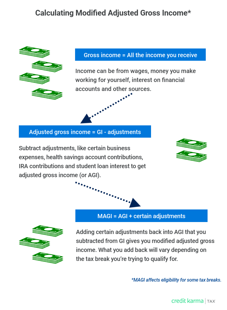 Understanding Modified Adjusted Gross Income (MAGI) | Credit Karma Tax