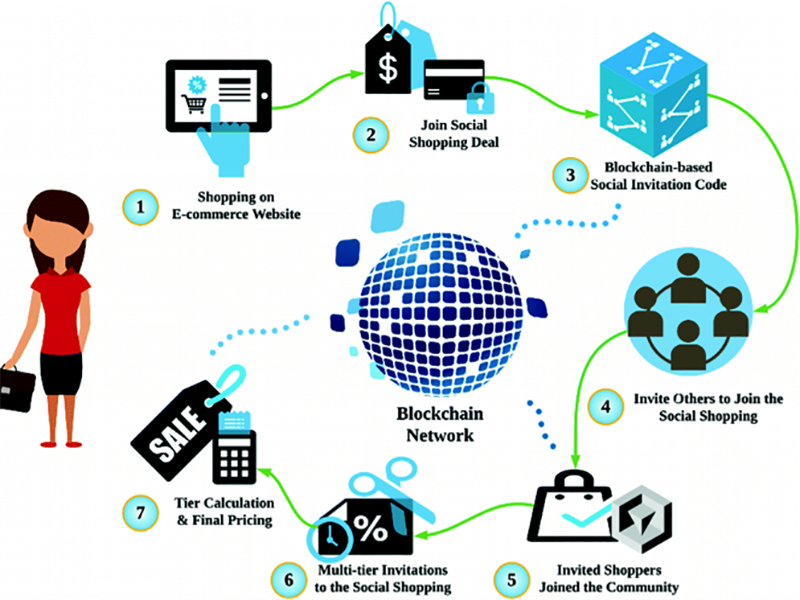 Blockchain & Social Media: The Future of Online Networking?
