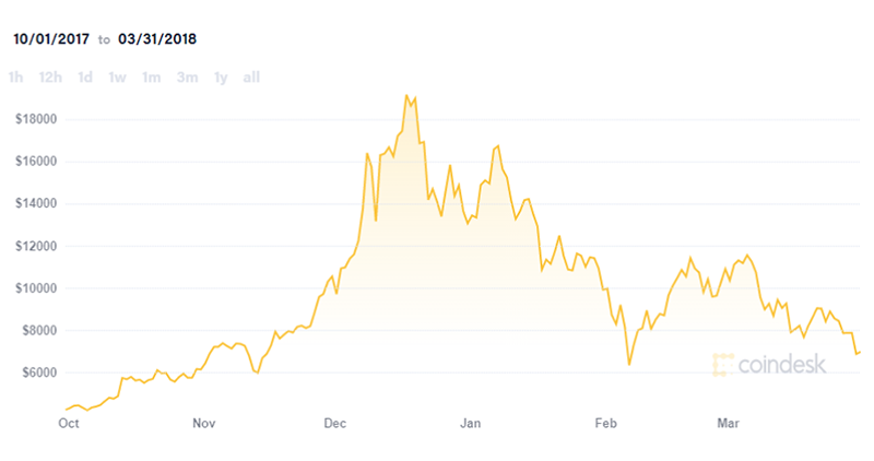 Investing in Cryptocurrency: Essential Things to Consider