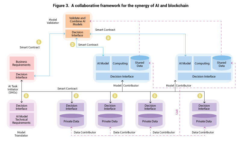 AI & Blockchain for SMEs: Unlock Growth & Efficiency