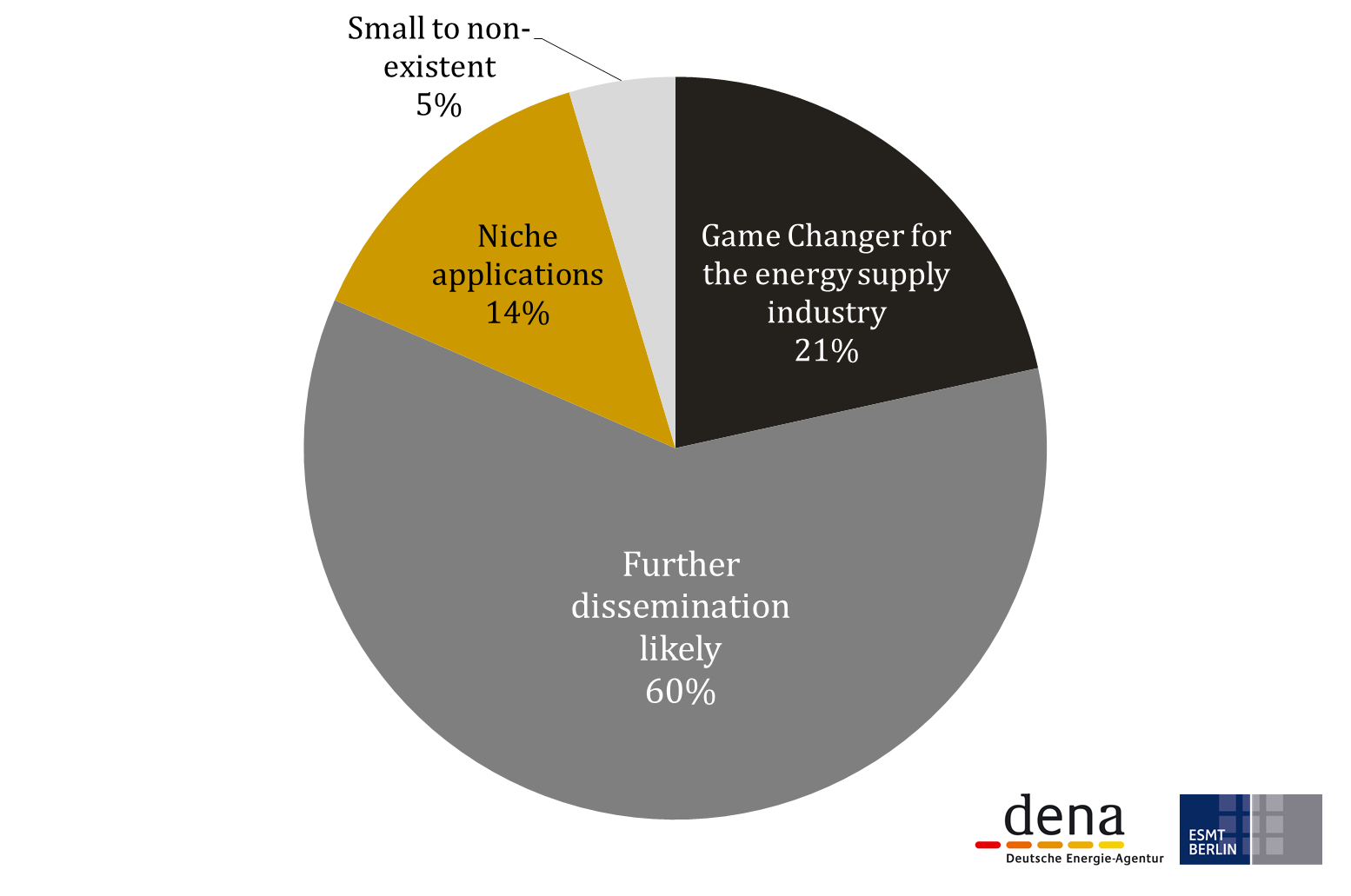 Blockchain in Energy: German Executives Perspectives on Disruption & Potential