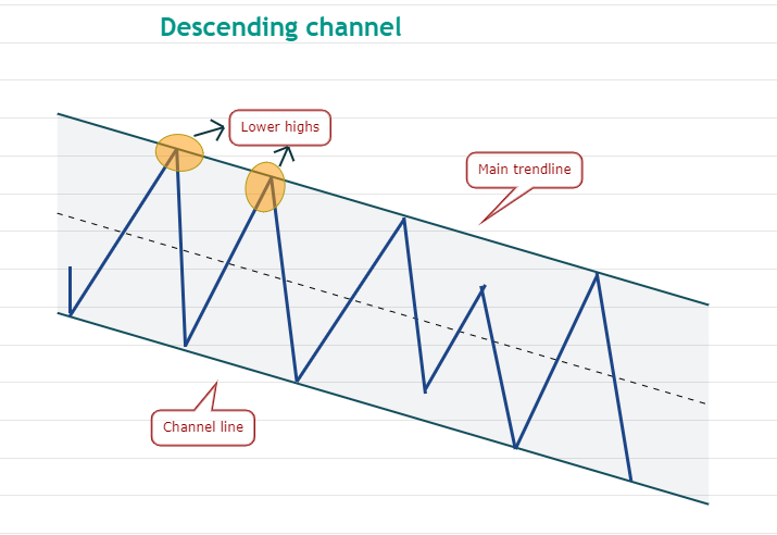 Descending Channel Pattern: A Trader s Guide to Avoiding Bearish Trends