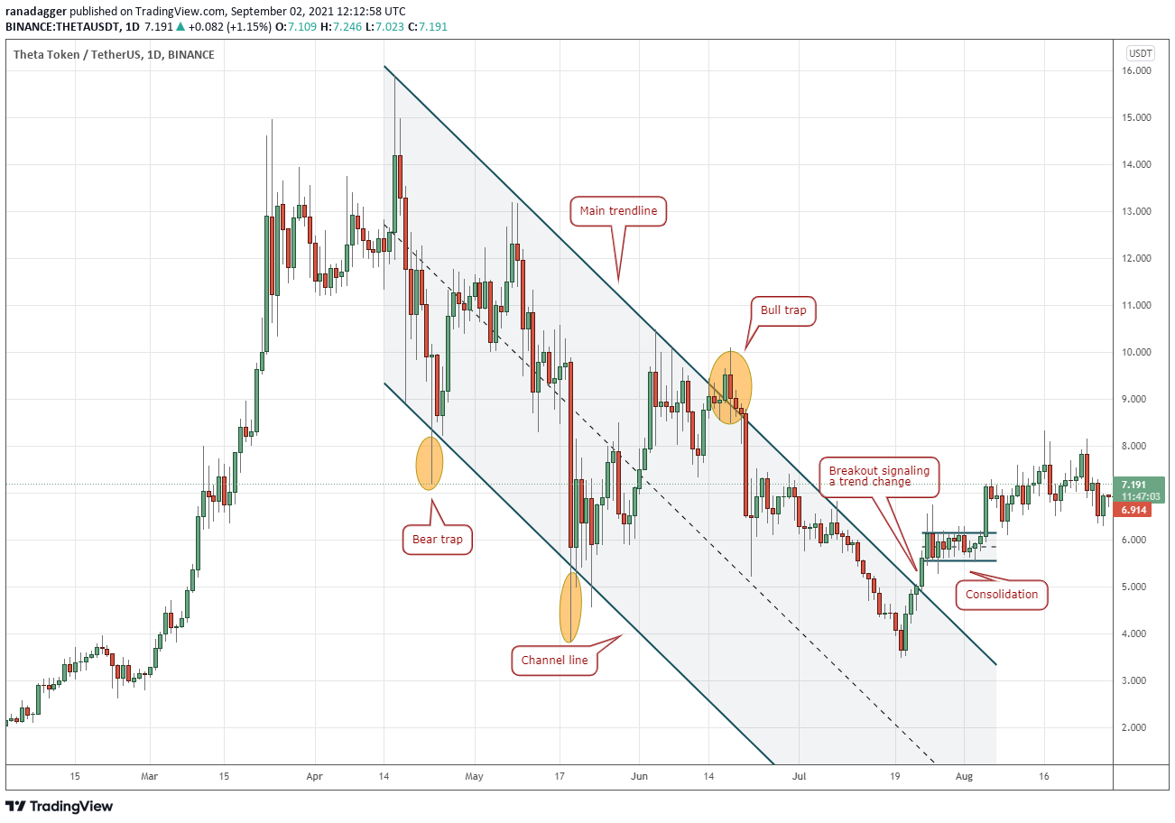 Descending Channel Pattern: A Trader s Guide to Avoiding Bearish Trends
