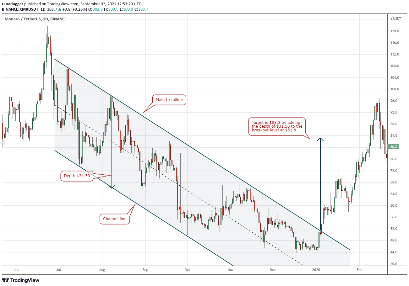 Descending Channel Pattern: A Trader s Guide to Avoiding Bearish Trends