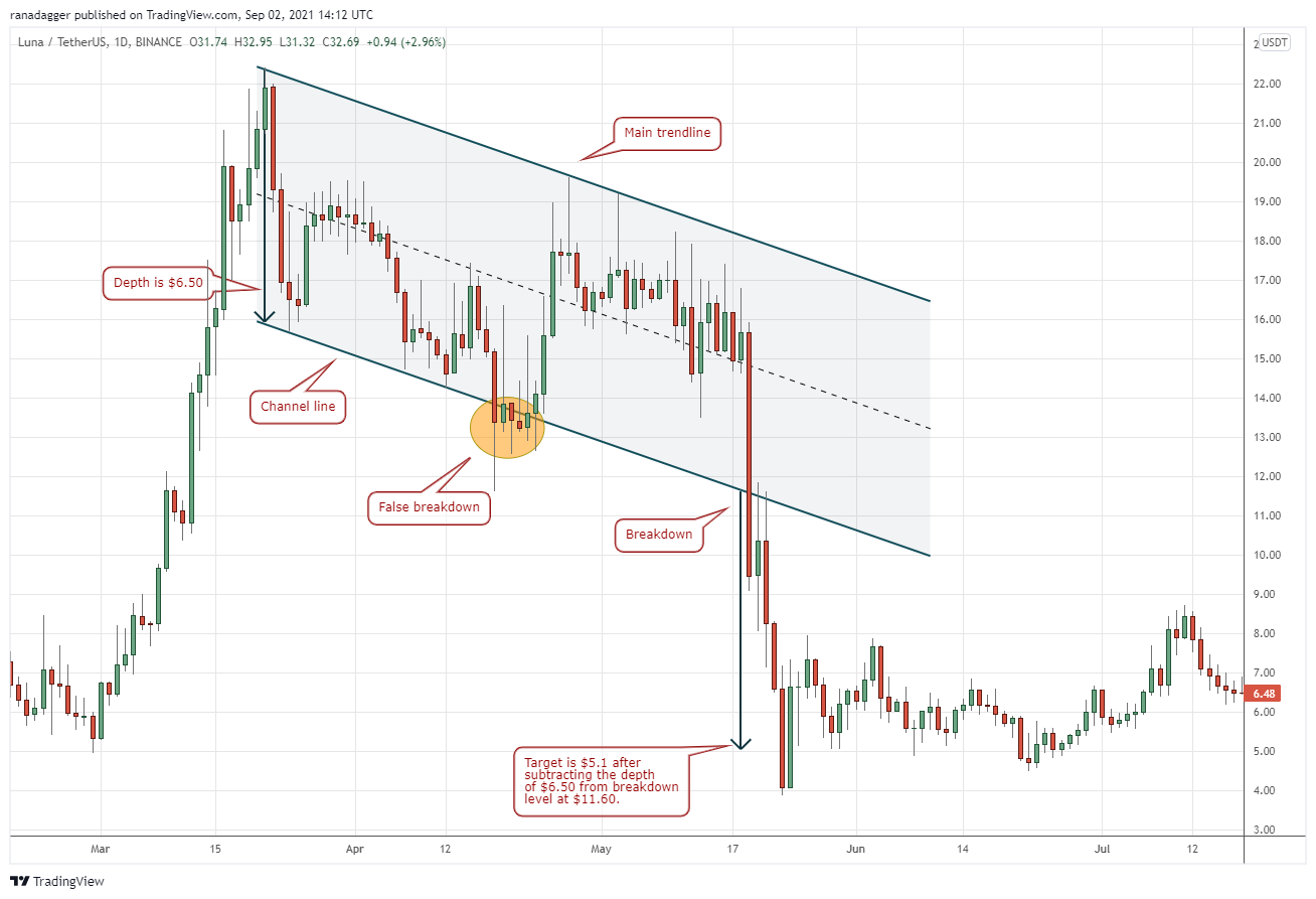 Descending Channel Pattern: A Trader s Guide to Avoiding Bearish Trends