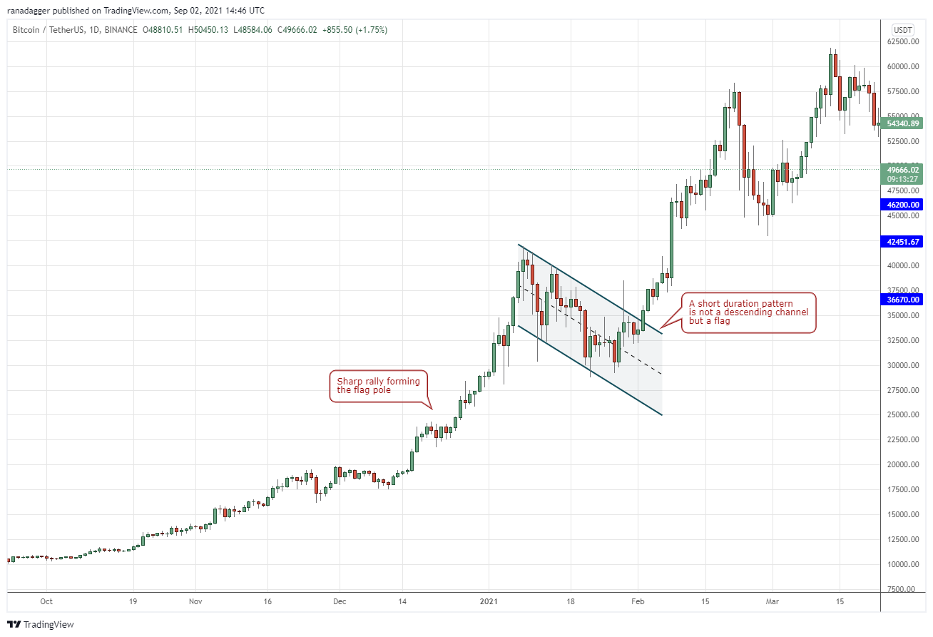 Descending Channel Pattern: A Trader s Guide to Avoiding Bearish Trends
