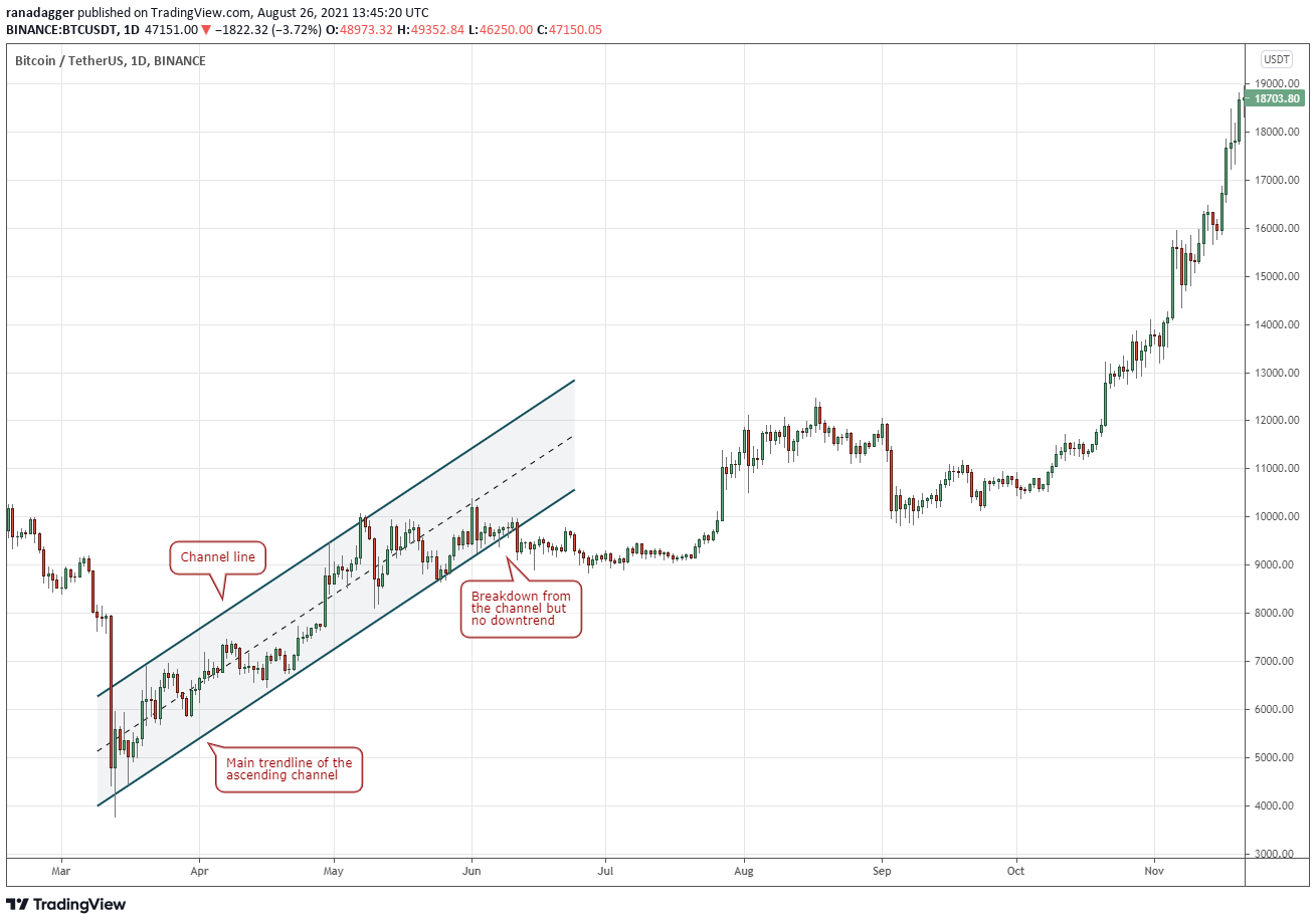 Ascending Channels: A Trader s Guide to Identifying Buying Opportunities