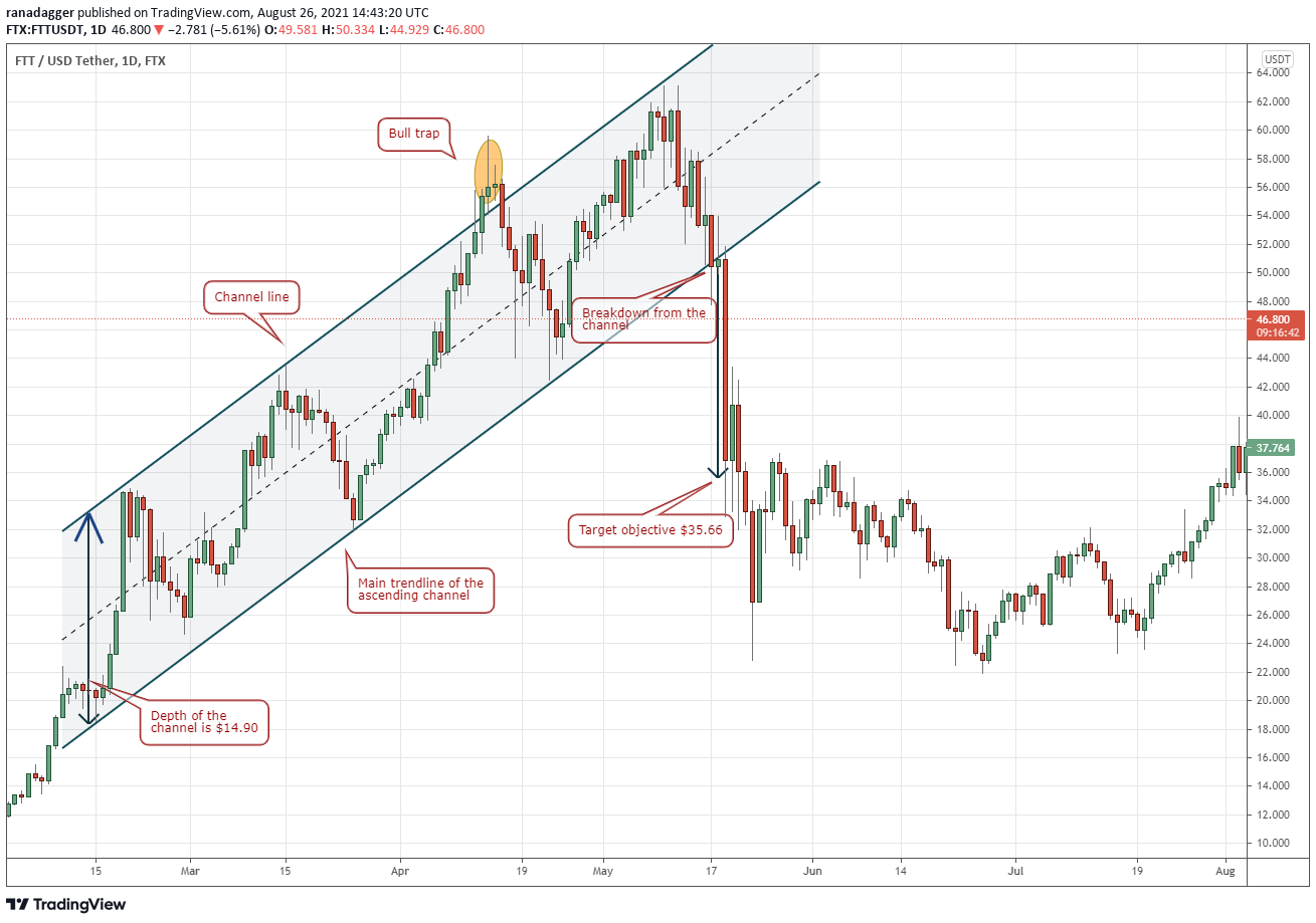 Ascending Channels: A Trader s Guide to Identifying Buying Opportunities