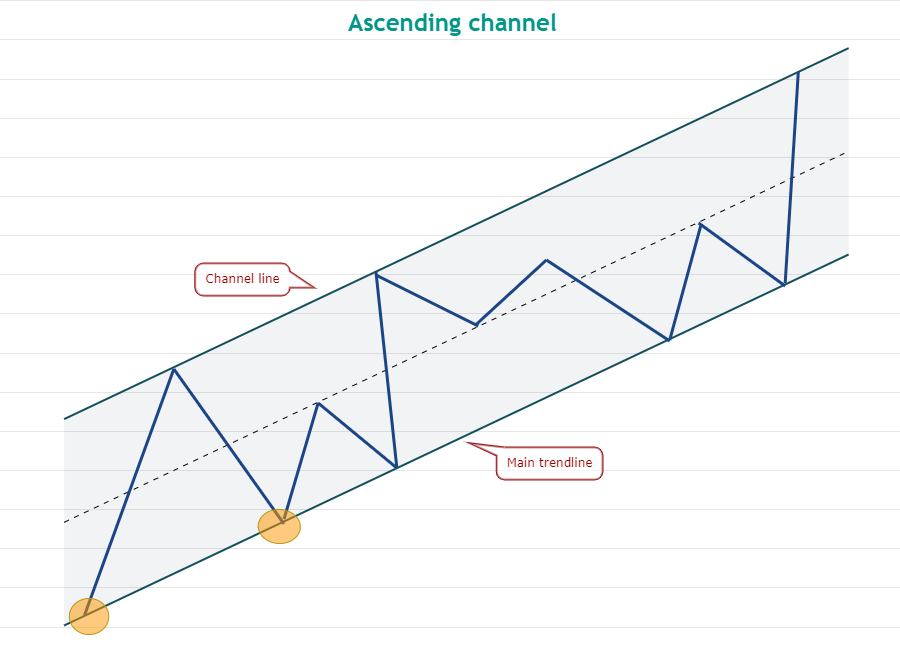 Ascending Channels: A Trader s Guide to Identifying Buying Opportunities