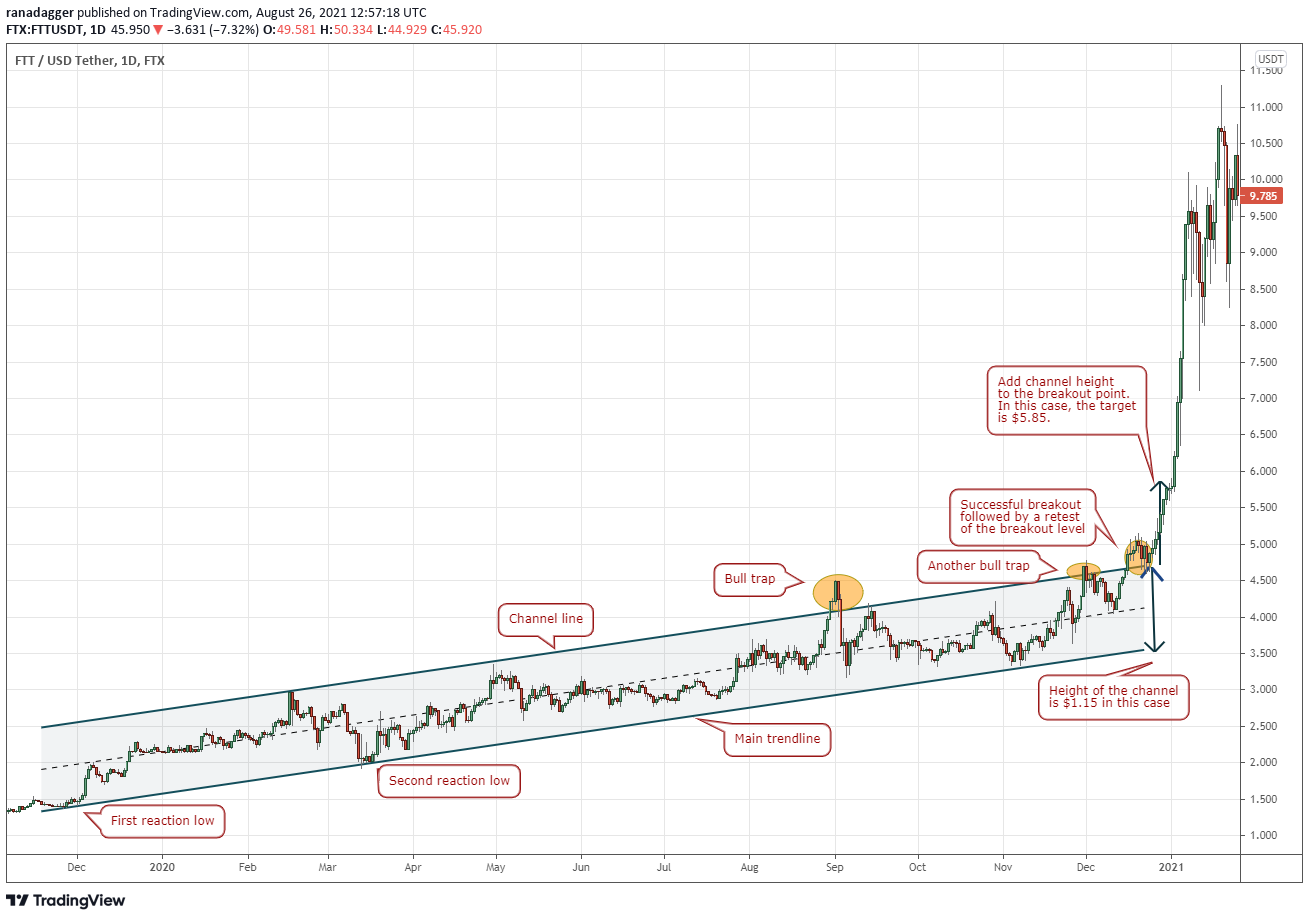 Ascending Channels: A Trader s Guide to Identifying Buying Opportunities