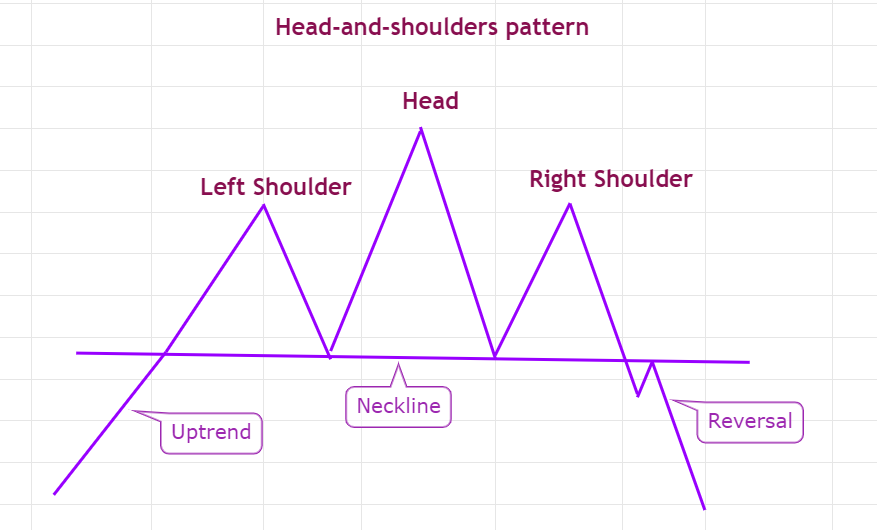 Bitcoin Top Signal: Understanding the Head and Shoulders Pattern