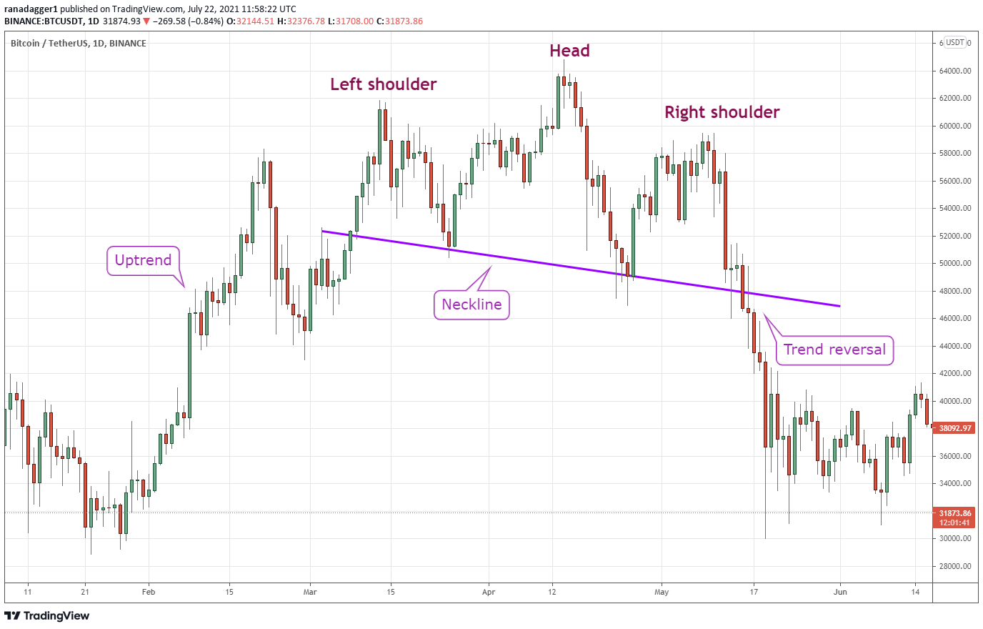 Bitcoin Top Signal: Understanding the Head and Shoulders Pattern