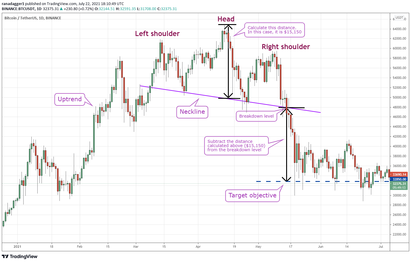 Bitcoin Top Signal: Understanding the Head and Shoulders Pattern