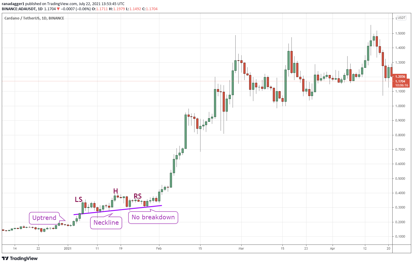 Bitcoin Top Signal: Understanding the Head and Shoulders Pattern