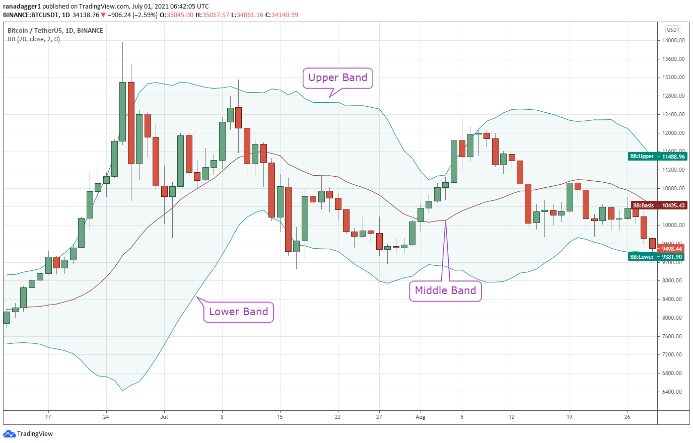 Bollinger Bands for Bitcoin: Identifying Overbought/Oversold Conditions