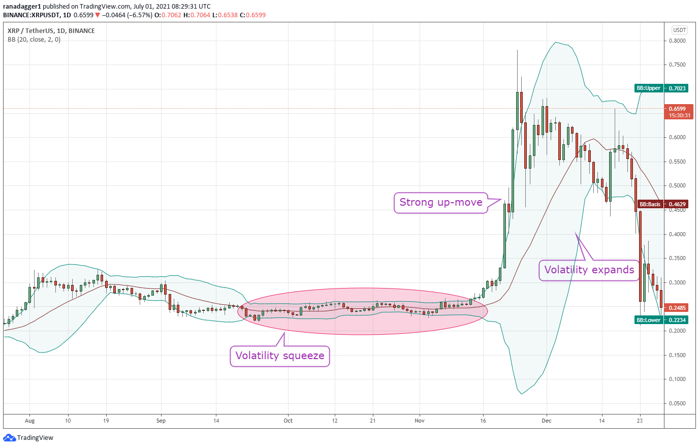 Bollinger Bands for Bitcoin: Identifying Overbought/Oversold Conditions