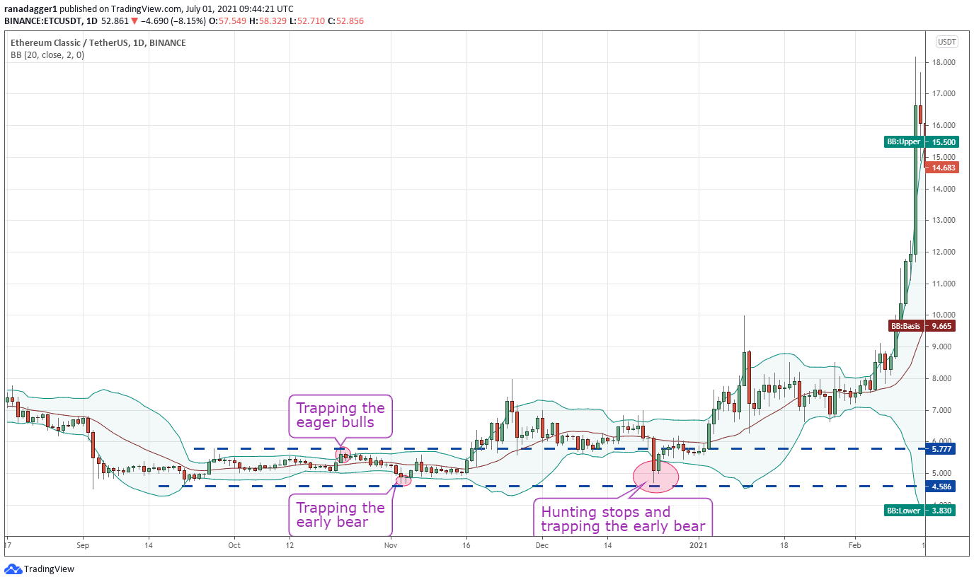 Bollinger Bands for Bitcoin: Identifying Overbought/Oversold Conditions