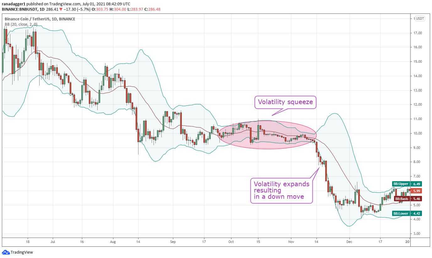 Bollinger Bands for Bitcoin: Identifying Overbought/Oversold Conditions
